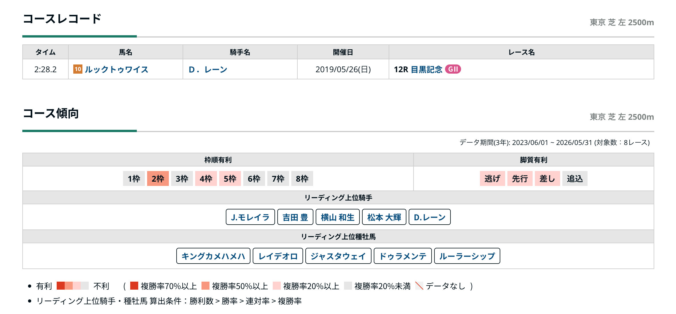 コース傾向画面イメージ